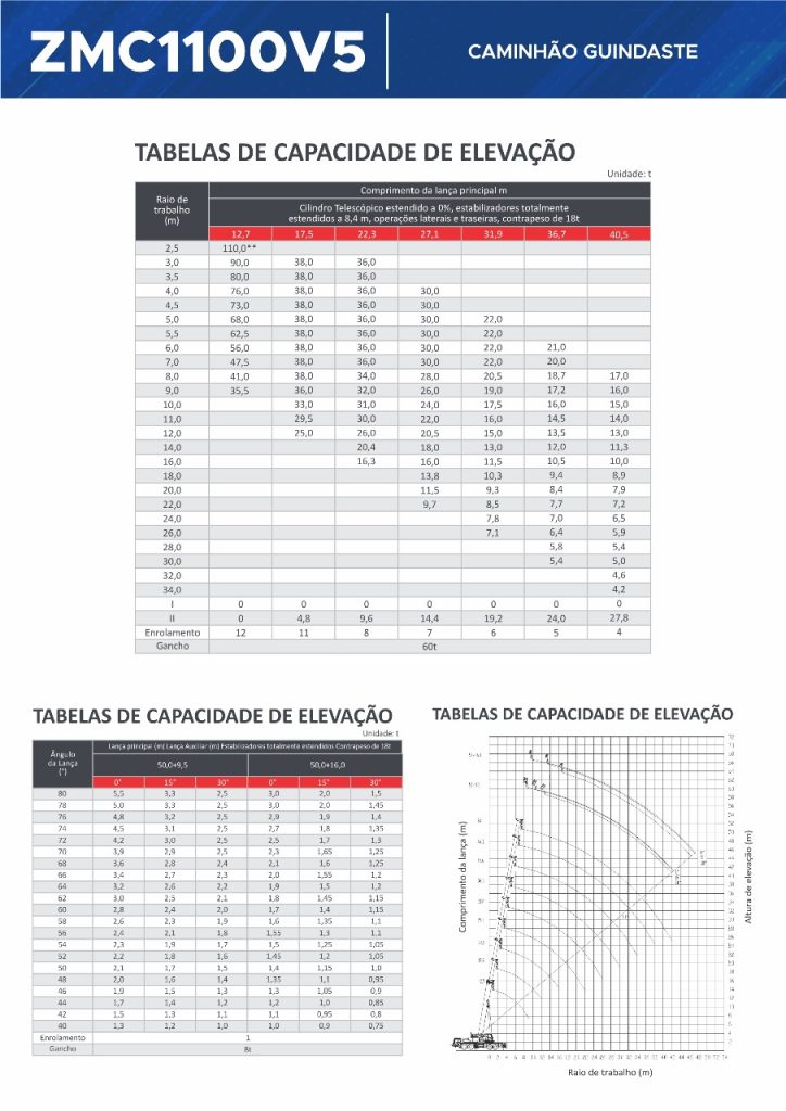 Guindastes ZMC1100V5 - WGuindastes - Tabela
